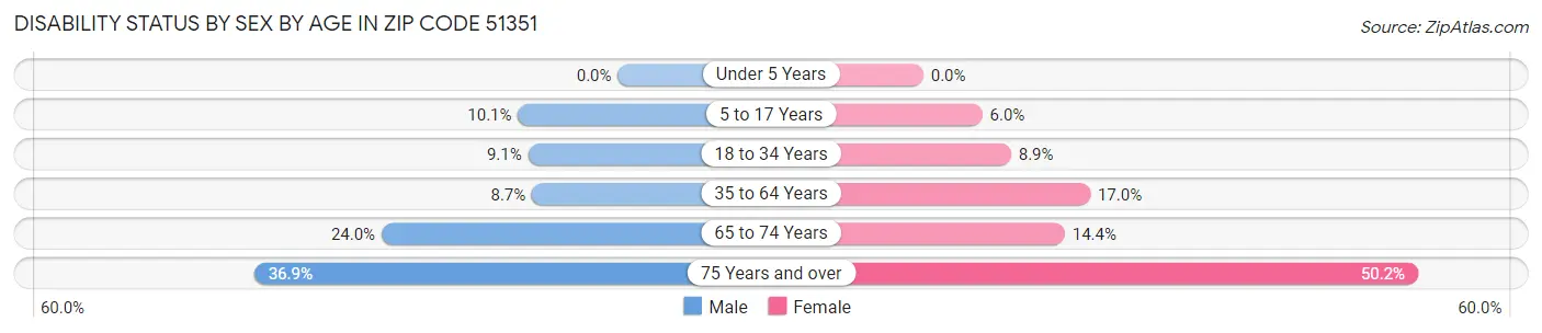 Disability Status by Sex by Age in Zip Code 51351