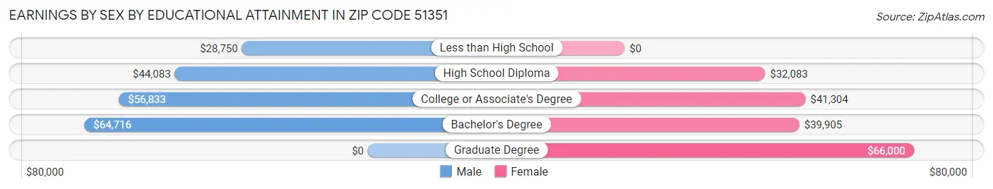 Earnings by Sex by Educational Attainment in Zip Code 51351