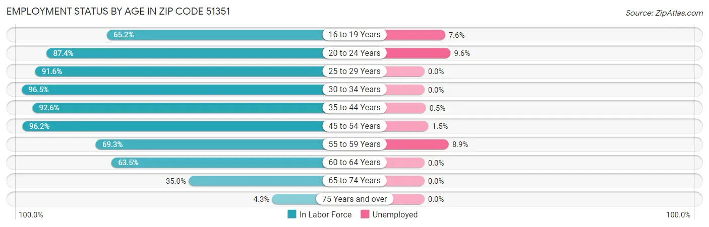 Employment Status by Age in Zip Code 51351