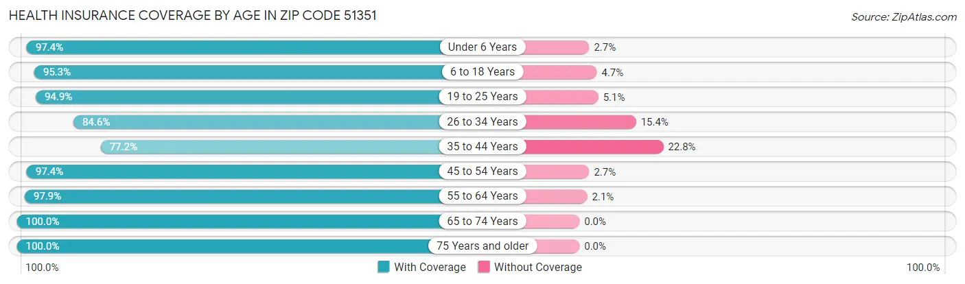 Health Insurance Coverage by Age in Zip Code 51351