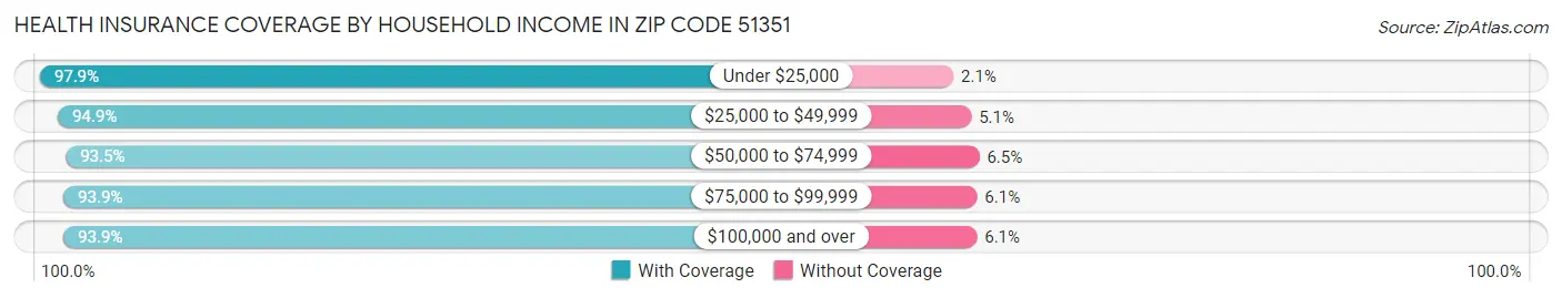 Health Insurance Coverage by Household Income in Zip Code 51351