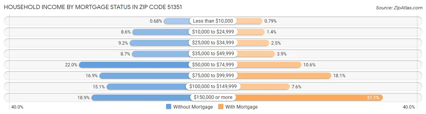 Household Income by Mortgage Status in Zip Code 51351