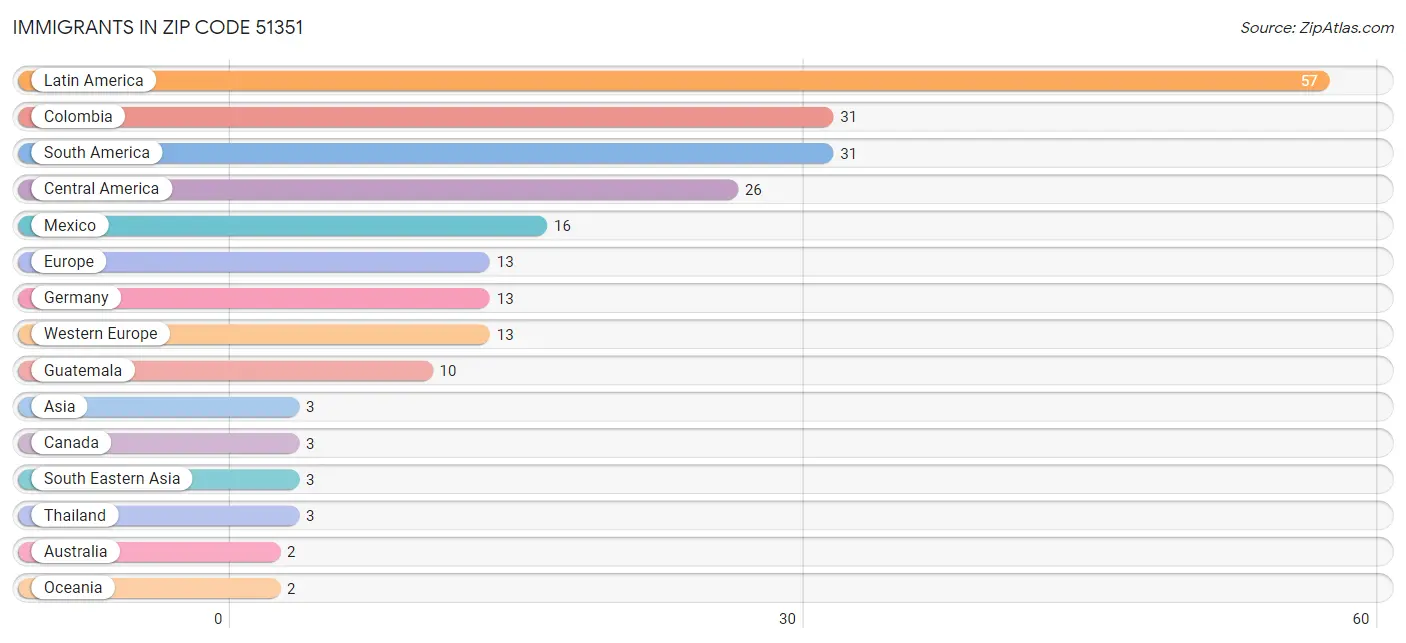 Immigrants in Zip Code 51351