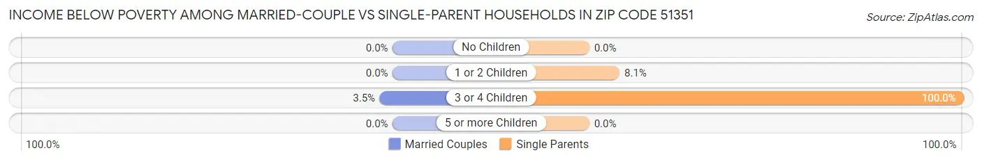 Income Below Poverty Among Married-Couple vs Single-Parent Households in Zip Code 51351