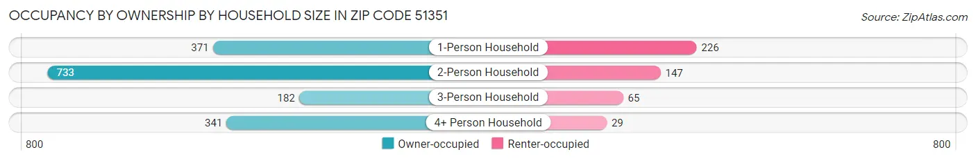 Occupancy by Ownership by Household Size in Zip Code 51351