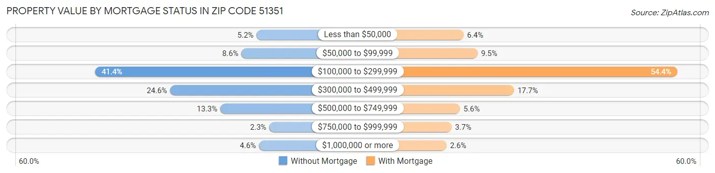 Property Value by Mortgage Status in Zip Code 51351