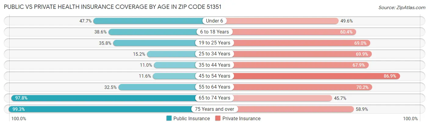 Public vs Private Health Insurance Coverage by Age in Zip Code 51351