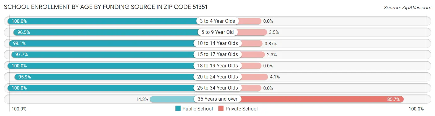 School Enrollment by Age by Funding Source in Zip Code 51351