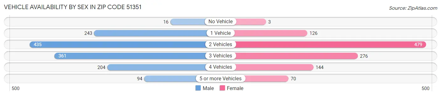 Vehicle Availability by Sex in Zip Code 51351