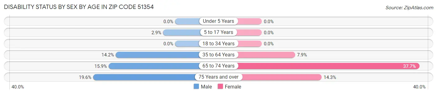 Disability Status by Sex by Age in Zip Code 51354