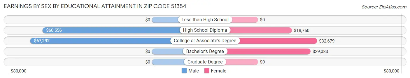 Earnings by Sex by Educational Attainment in Zip Code 51354