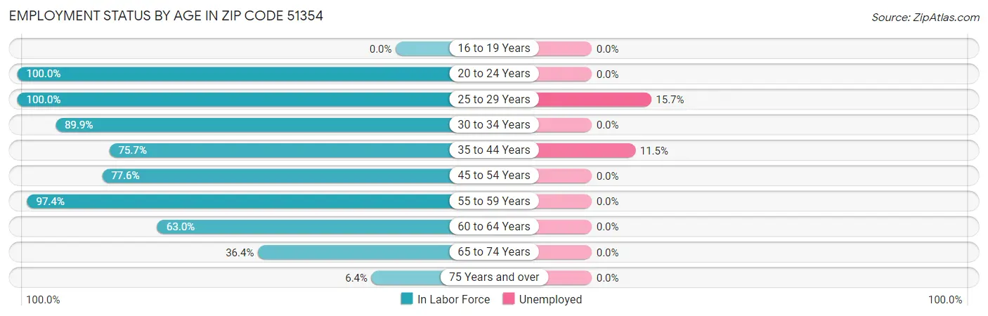 Employment Status by Age in Zip Code 51354