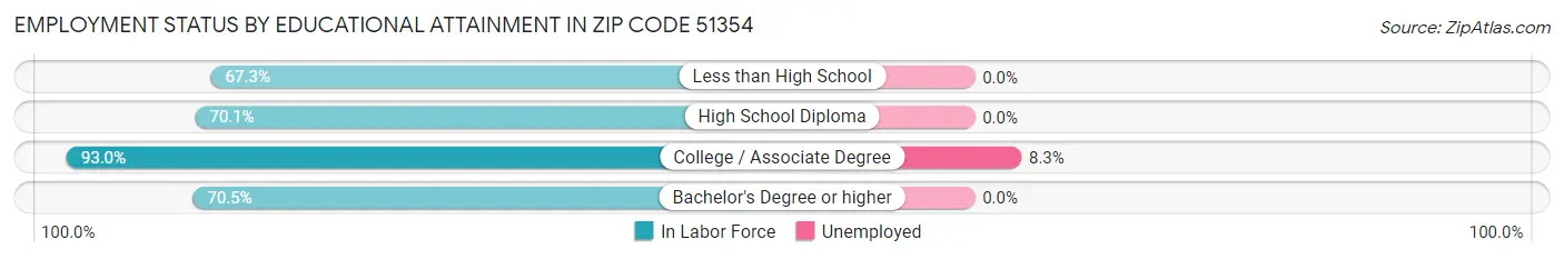 Employment Status by Educational Attainment in Zip Code 51354