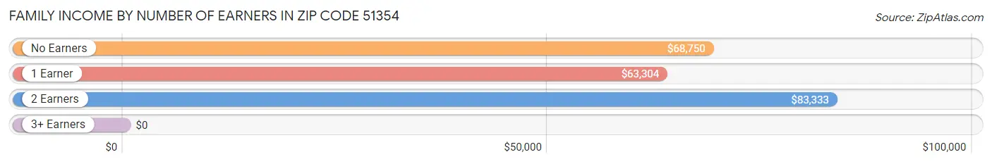 Family Income by Number of Earners in Zip Code 51354