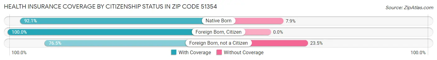 Health Insurance Coverage by Citizenship Status in Zip Code 51354