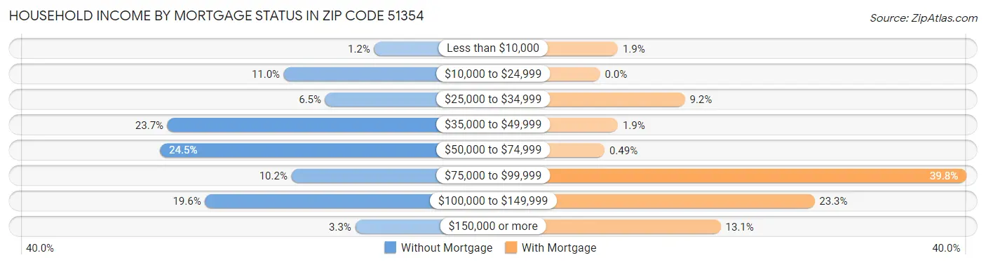 Household Income by Mortgage Status in Zip Code 51354