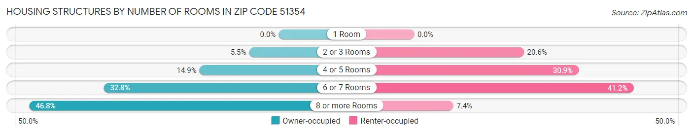 Housing Structures by Number of Rooms in Zip Code 51354