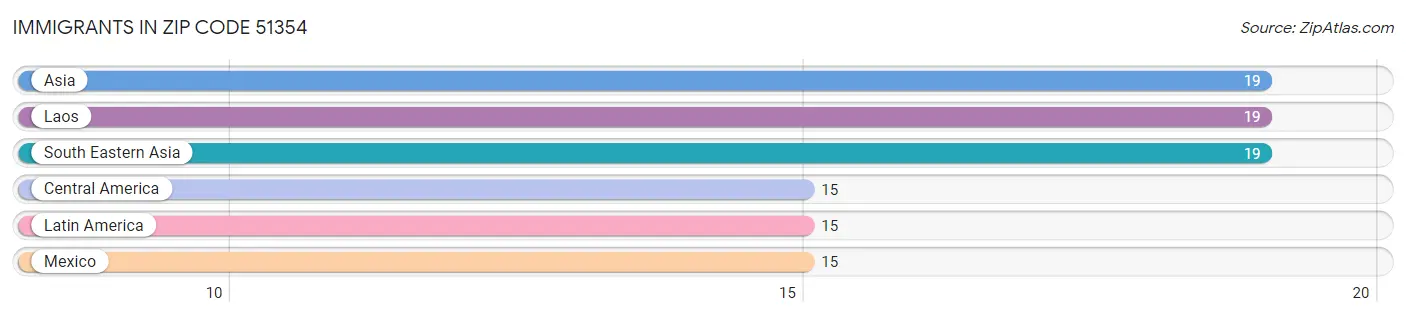 Immigrants in Zip Code 51354
