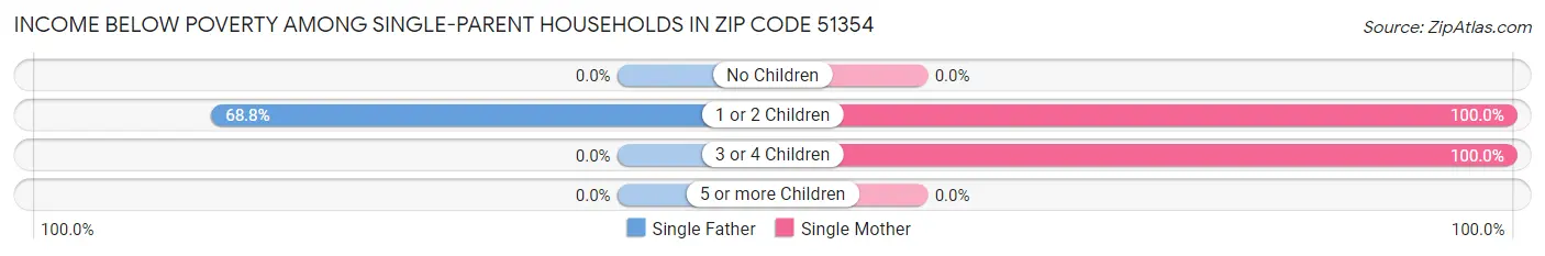 Income Below Poverty Among Single-Parent Households in Zip Code 51354