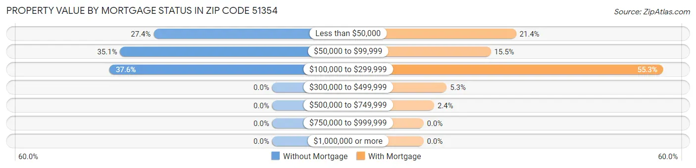 Property Value by Mortgage Status in Zip Code 51354