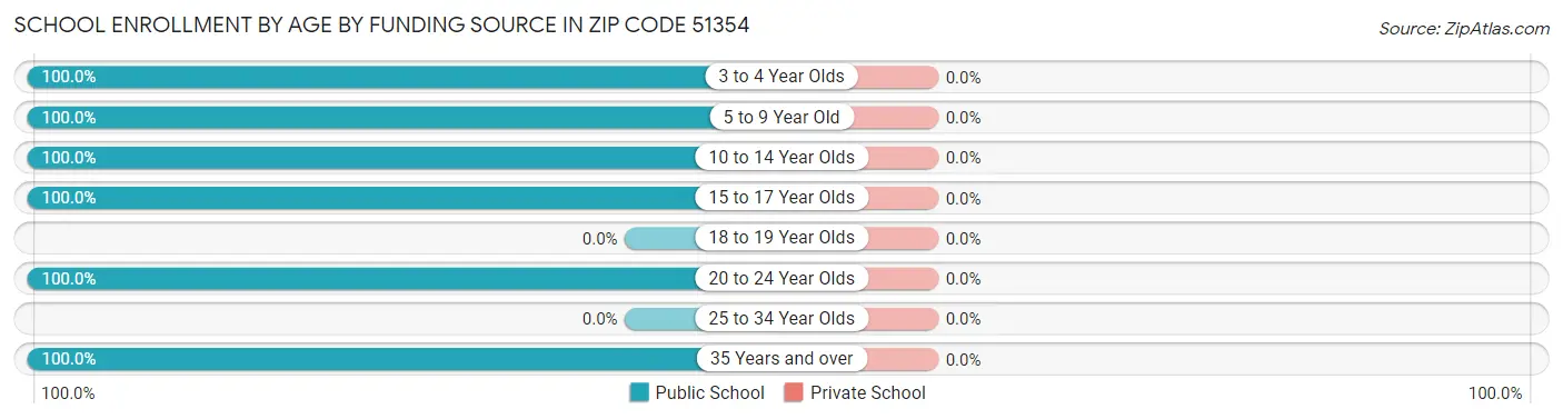 School Enrollment by Age by Funding Source in Zip Code 51354