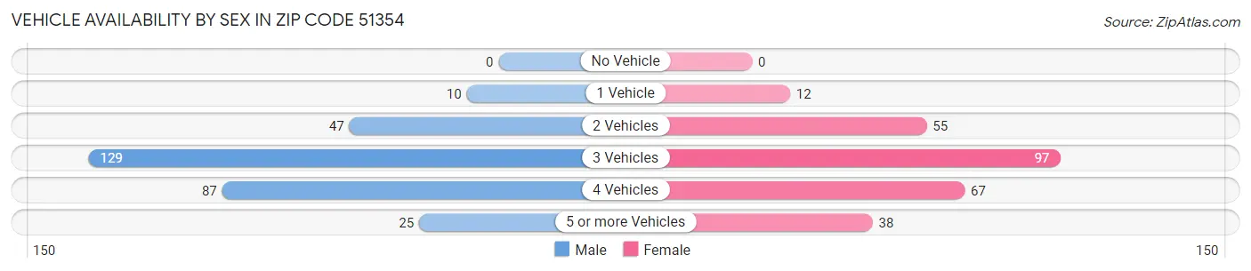 Vehicle Availability by Sex in Zip Code 51354