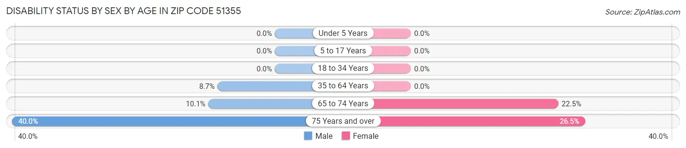 Disability Status by Sex by Age in Zip Code 51355