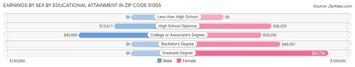 Earnings by Sex by Educational Attainment in Zip Code 51355