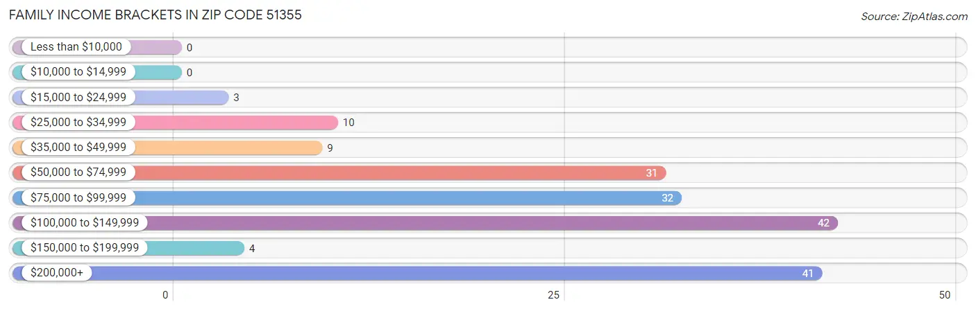 Family Income Brackets in Zip Code 51355