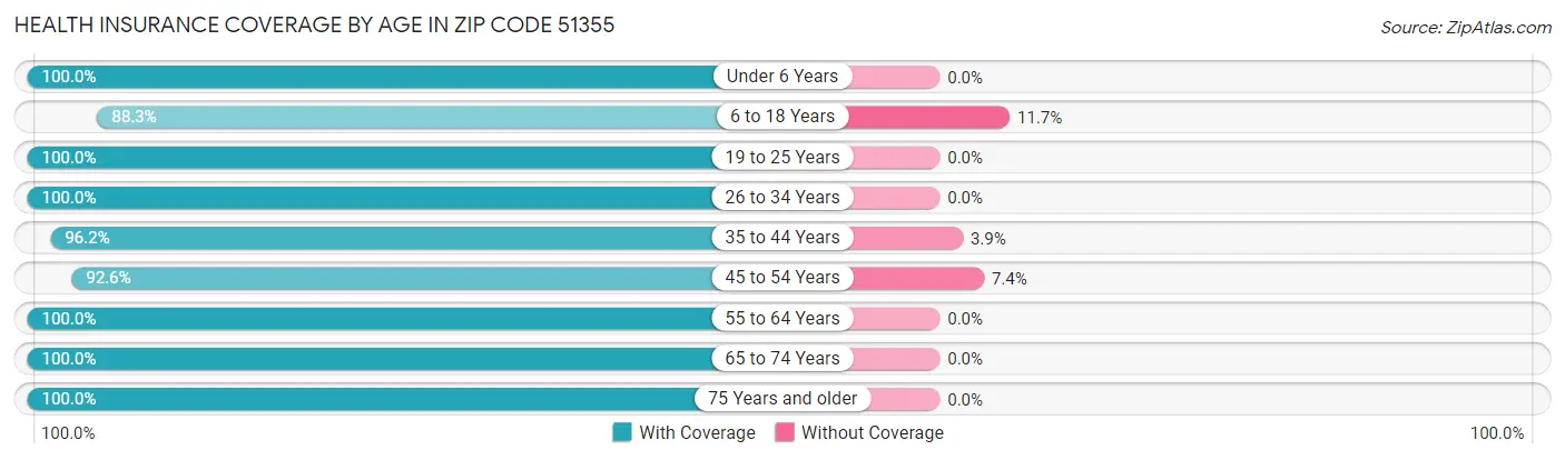 Health Insurance Coverage by Age in Zip Code 51355