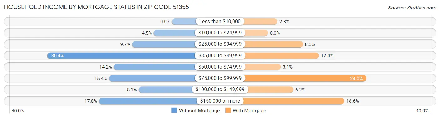 Household Income by Mortgage Status in Zip Code 51355
