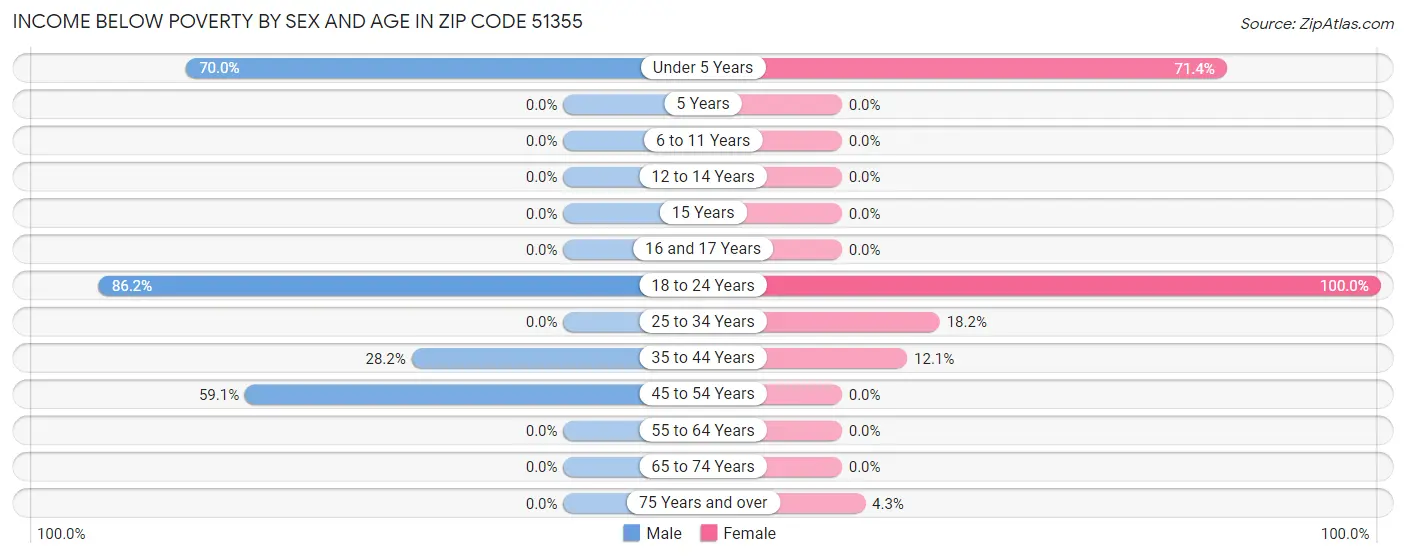 Income Below Poverty by Sex and Age in Zip Code 51355