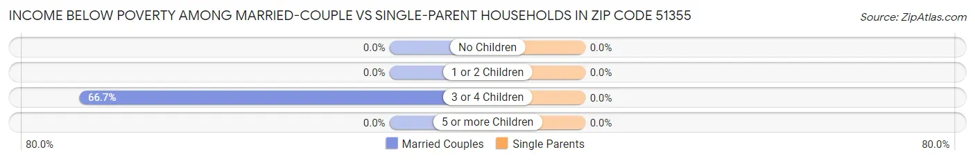 Income Below Poverty Among Married-Couple vs Single-Parent Households in Zip Code 51355