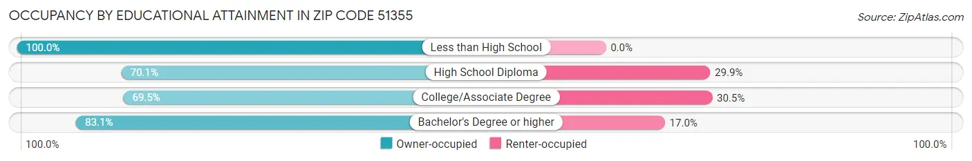 Occupancy by Educational Attainment in Zip Code 51355