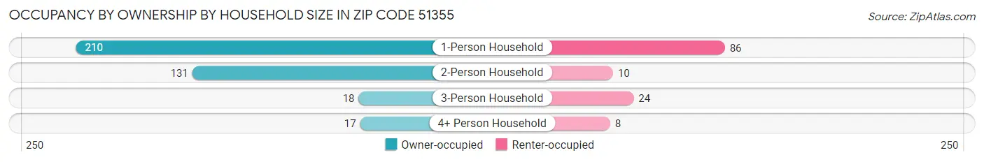 Occupancy by Ownership by Household Size in Zip Code 51355
