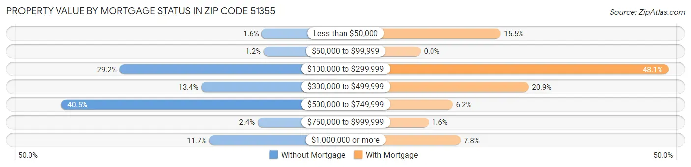 Property Value by Mortgage Status in Zip Code 51355