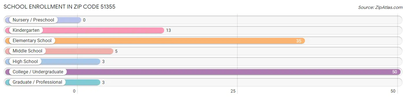 School Enrollment in Zip Code 51355