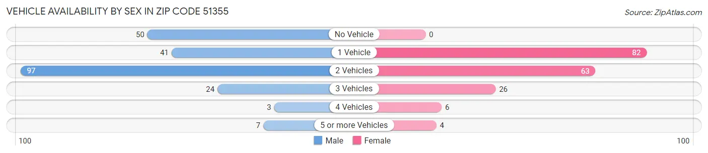 Vehicle Availability by Sex in Zip Code 51355