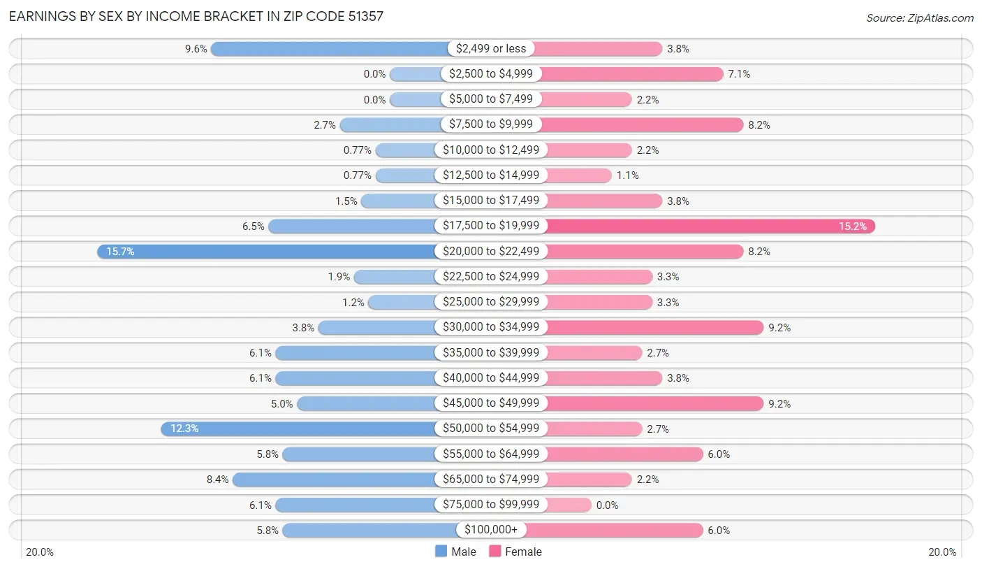 Earnings by Sex by Income Bracket in Zip Code 51357