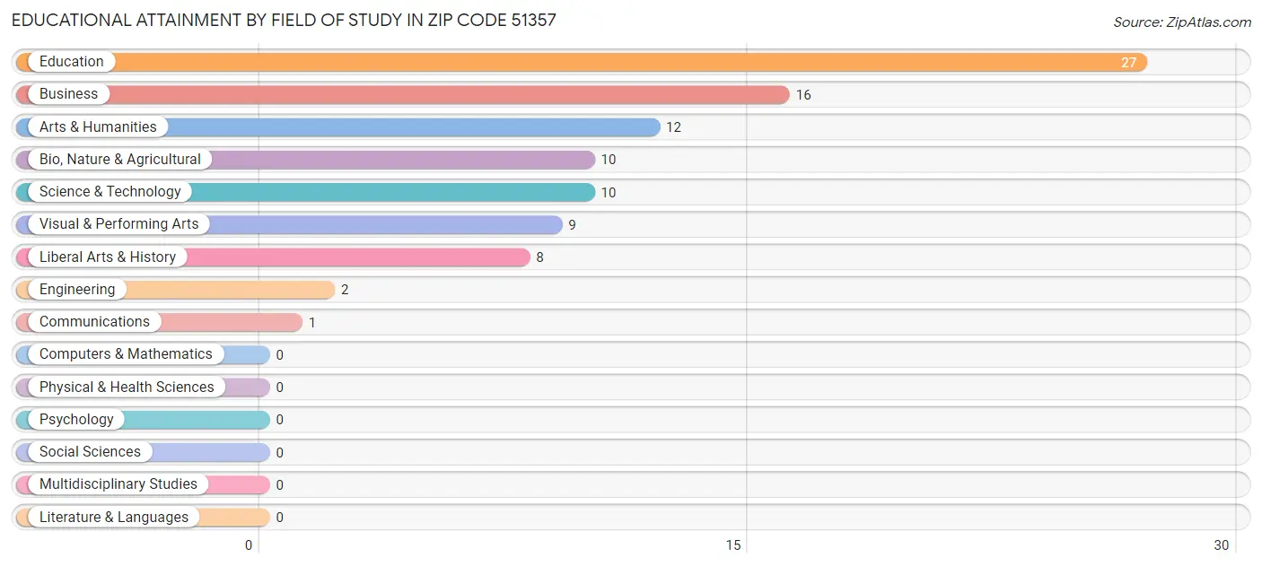 Educational Attainment by Field of Study in Zip Code 51357