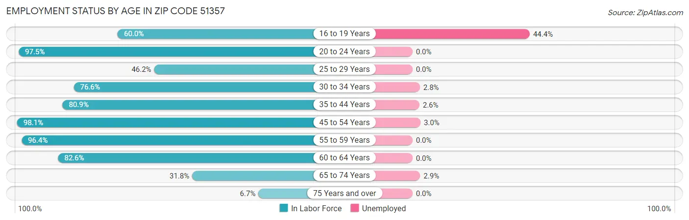 Employment Status by Age in Zip Code 51357