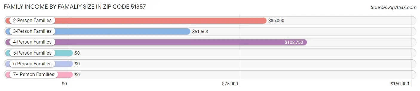 Family Income by Famaliy Size in Zip Code 51357