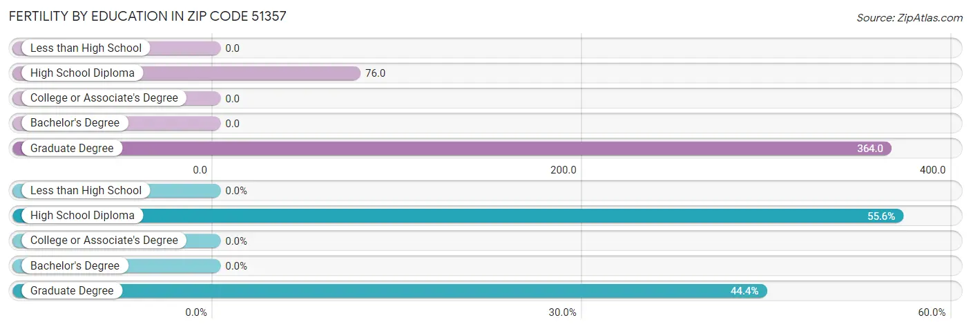 Female Fertility by Education Attainment in Zip Code 51357