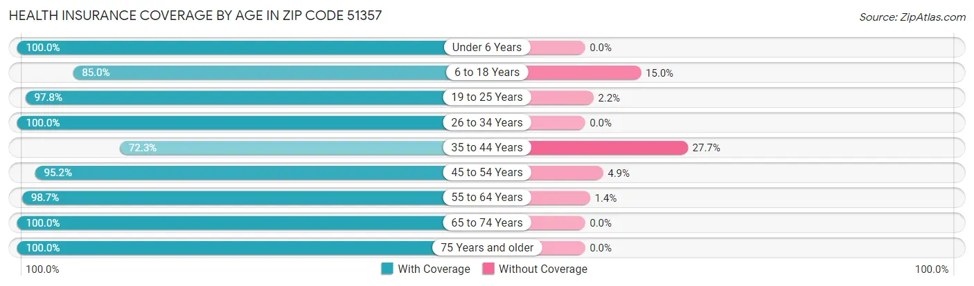 Health Insurance Coverage by Age in Zip Code 51357