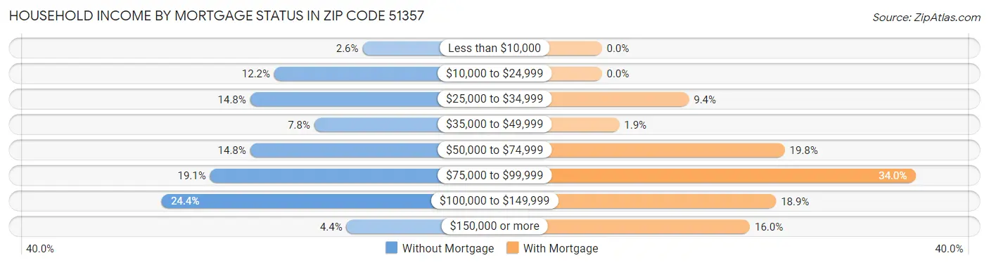 Household Income by Mortgage Status in Zip Code 51357