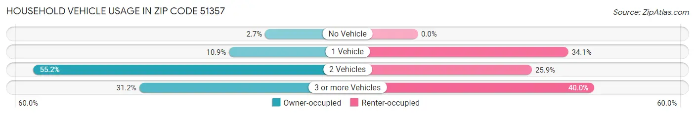 Household Vehicle Usage in Zip Code 51357