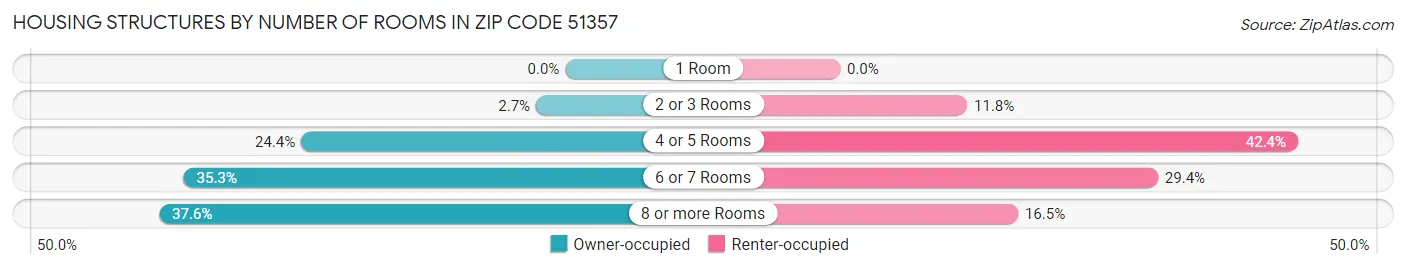 Housing Structures by Number of Rooms in Zip Code 51357