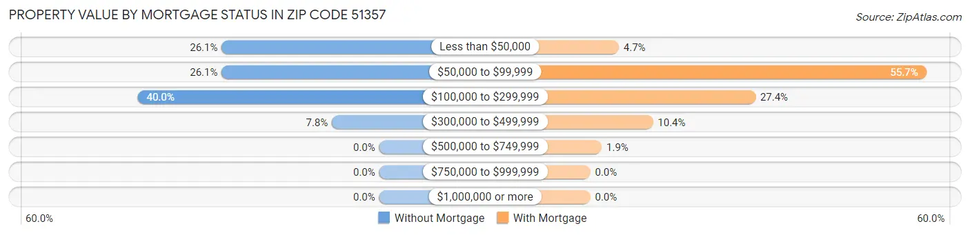 Property Value by Mortgage Status in Zip Code 51357