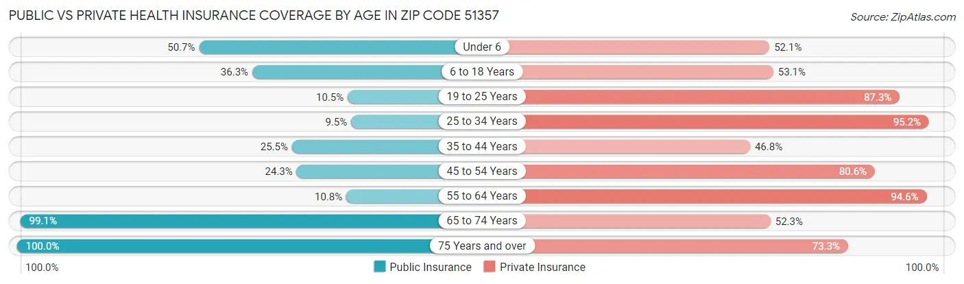 Public vs Private Health Insurance Coverage by Age in Zip Code 51357
