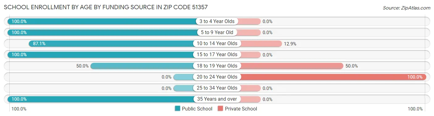 School Enrollment by Age by Funding Source in Zip Code 51357